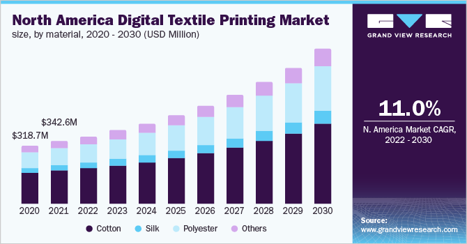 Digital Textile Printing Market Size, Share & Trends Analysis Report By Printing Process (Direct To Fabric, Direct To Garment), By Operation, By Textile Material, By Ink Type, By Application, By Region, And Segment Forecasts, 2022 - 2030