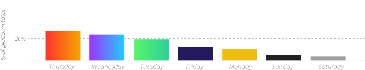 Profile Downloads by Day of the Week Profile Downloads by Day of the Week